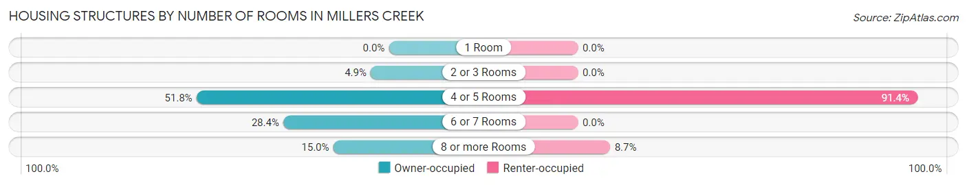 Housing Structures by Number of Rooms in Millers Creek