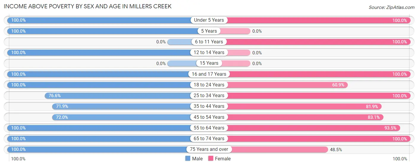 Income Above Poverty by Sex and Age in Millers Creek