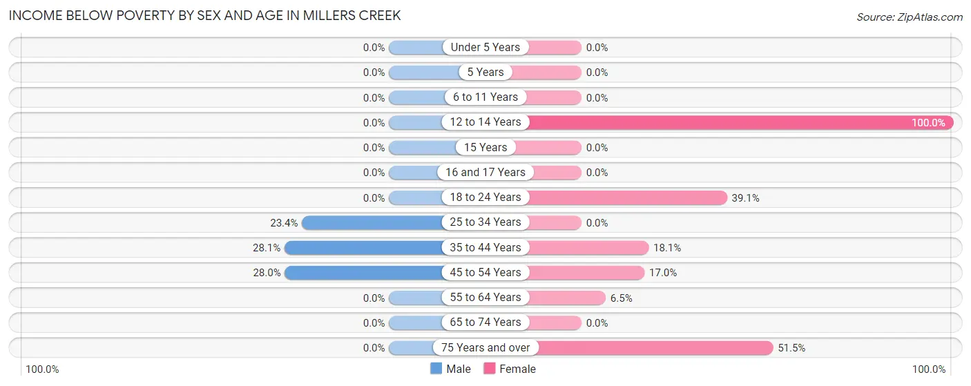 Income Below Poverty by Sex and Age in Millers Creek