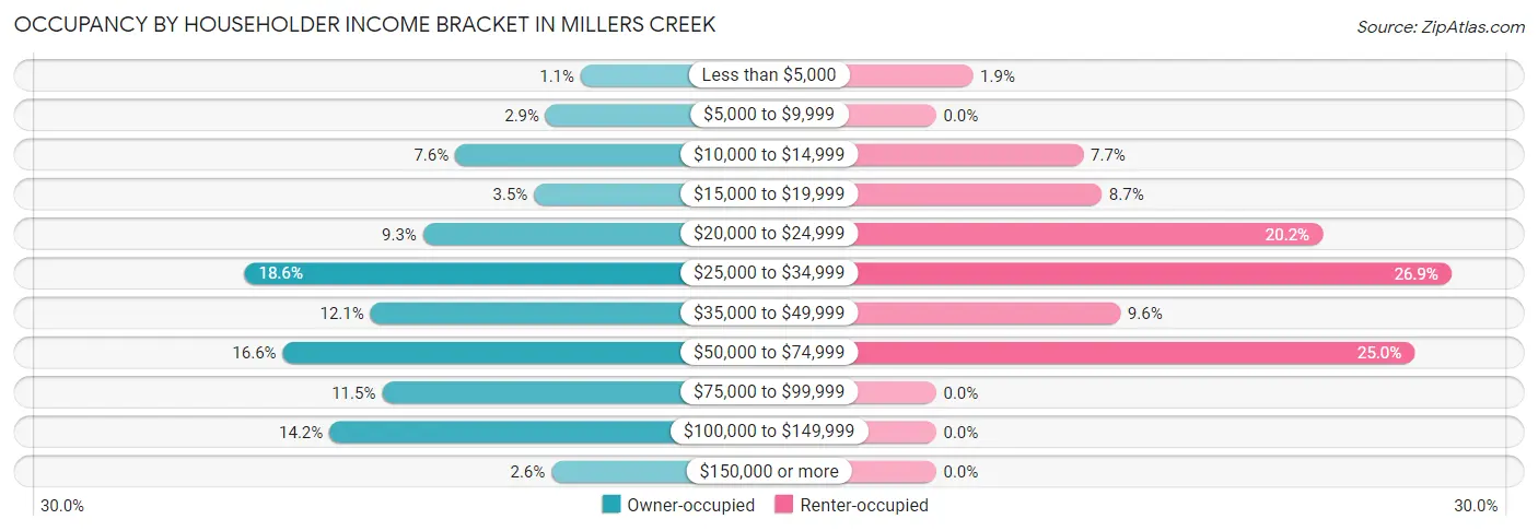 Occupancy by Householder Income Bracket in Millers Creek