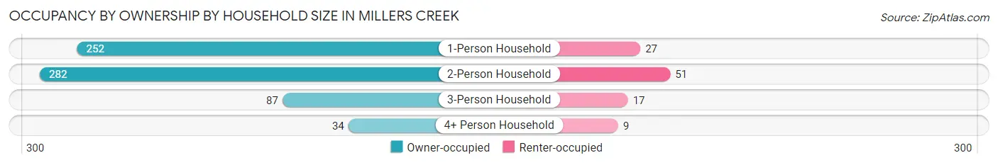 Occupancy by Ownership by Household Size in Millers Creek