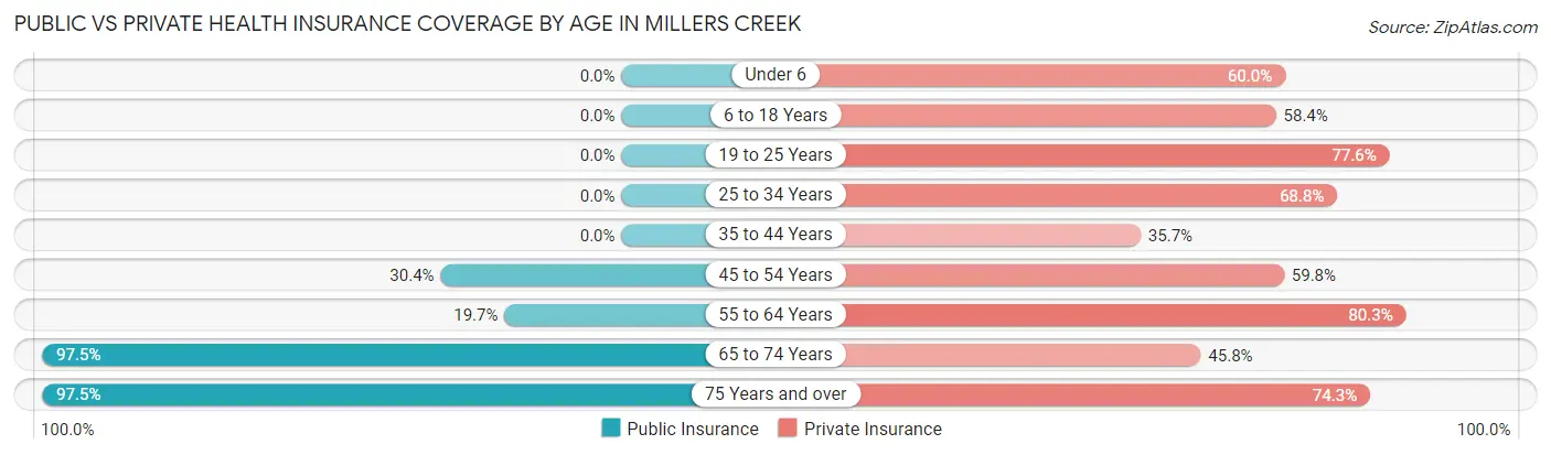 Public vs Private Health Insurance Coverage by Age in Millers Creek