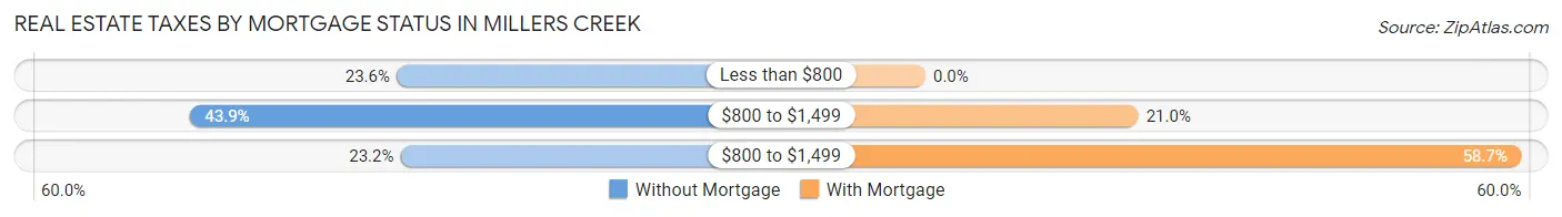 Real Estate Taxes by Mortgage Status in Millers Creek