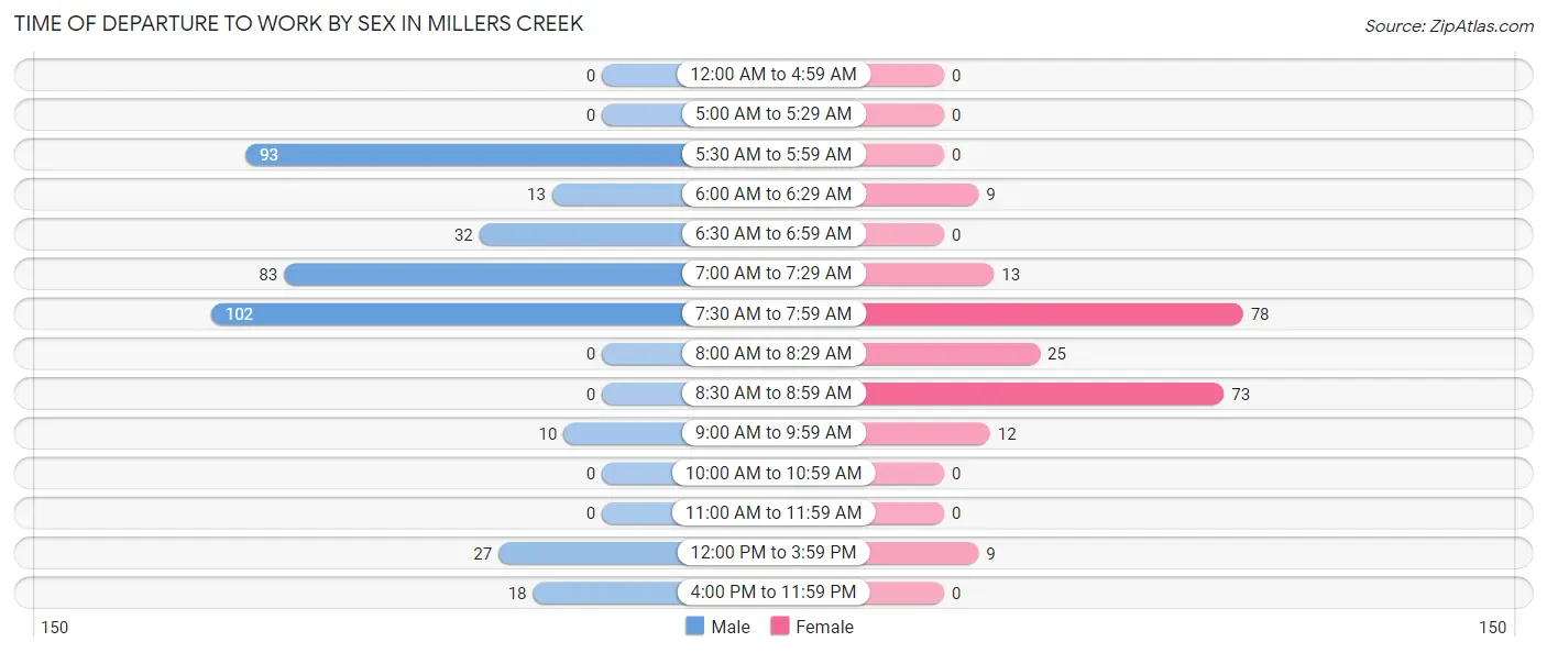 Time of Departure to Work by Sex in Millers Creek