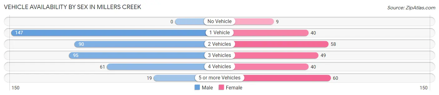Vehicle Availability by Sex in Millers Creek