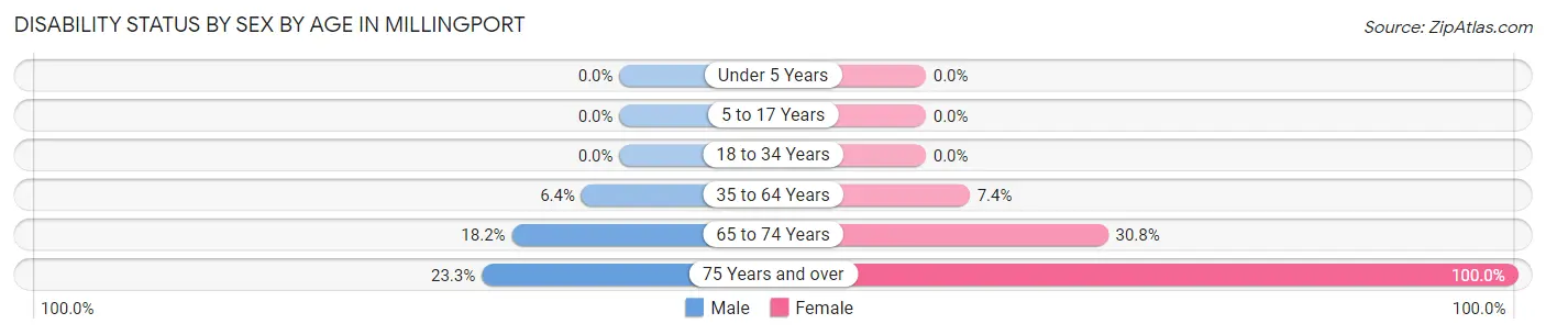 Disability Status by Sex by Age in Millingport