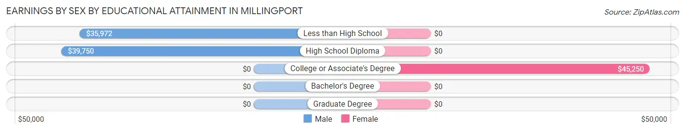Earnings by Sex by Educational Attainment in Millingport