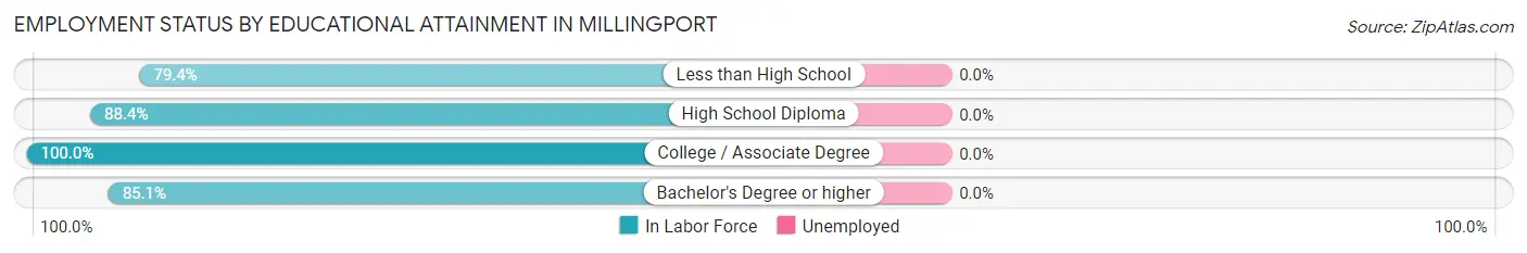 Employment Status by Educational Attainment in Millingport