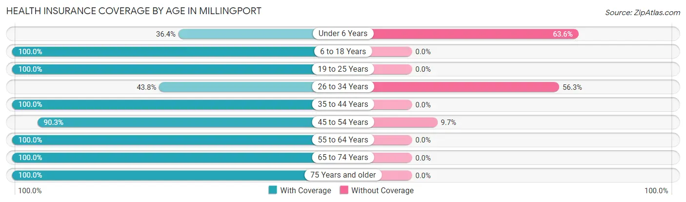 Health Insurance Coverage by Age in Millingport