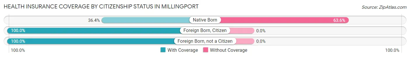 Health Insurance Coverage by Citizenship Status in Millingport