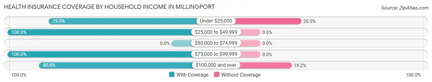 Health Insurance Coverage by Household Income in Millingport