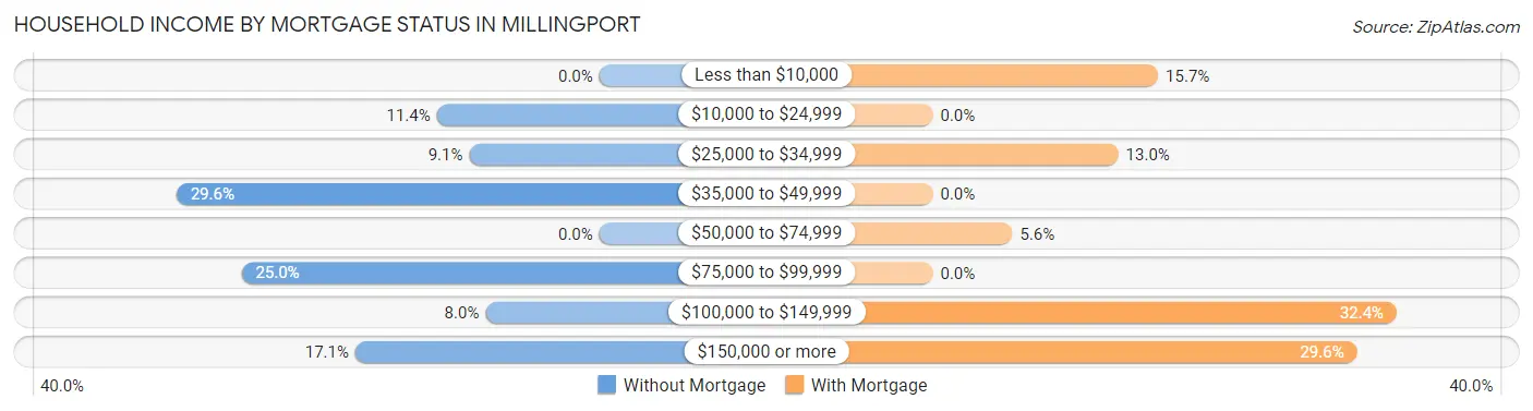 Household Income by Mortgage Status in Millingport