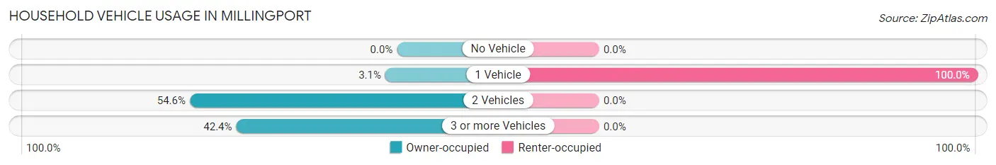 Household Vehicle Usage in Millingport