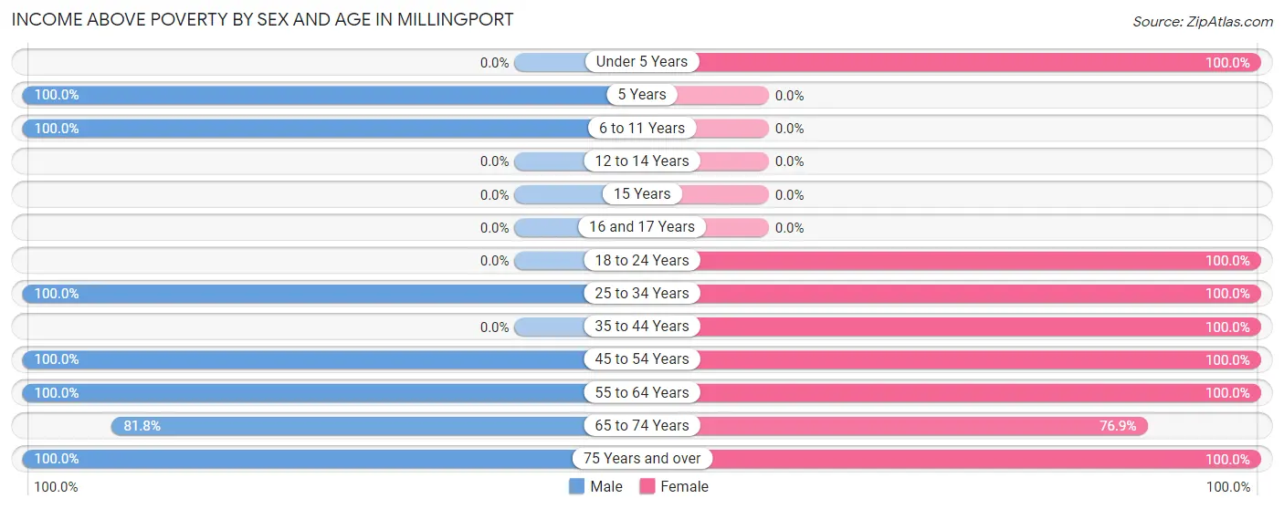 Income Above Poverty by Sex and Age in Millingport