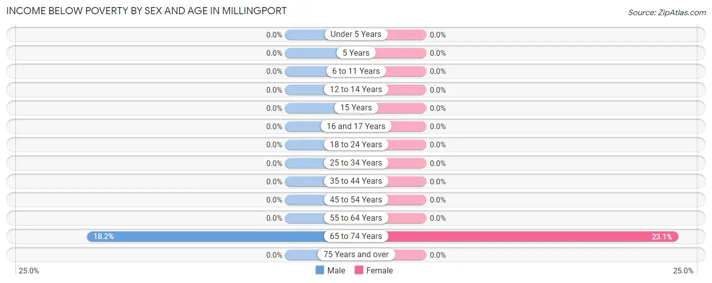 Income Below Poverty by Sex and Age in Millingport
