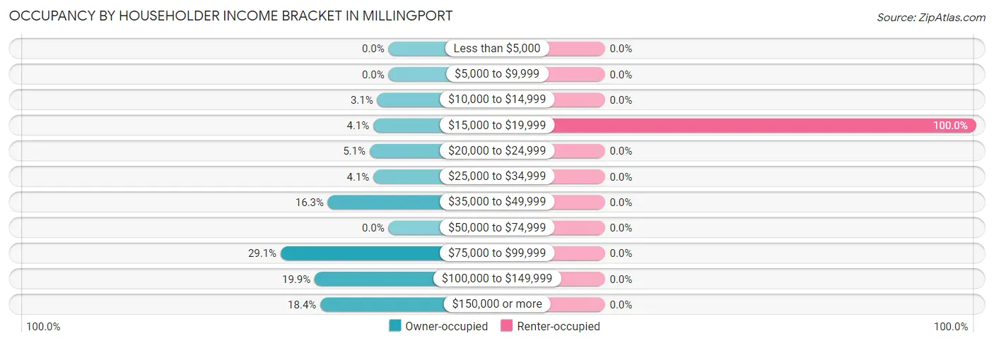Occupancy by Householder Income Bracket in Millingport