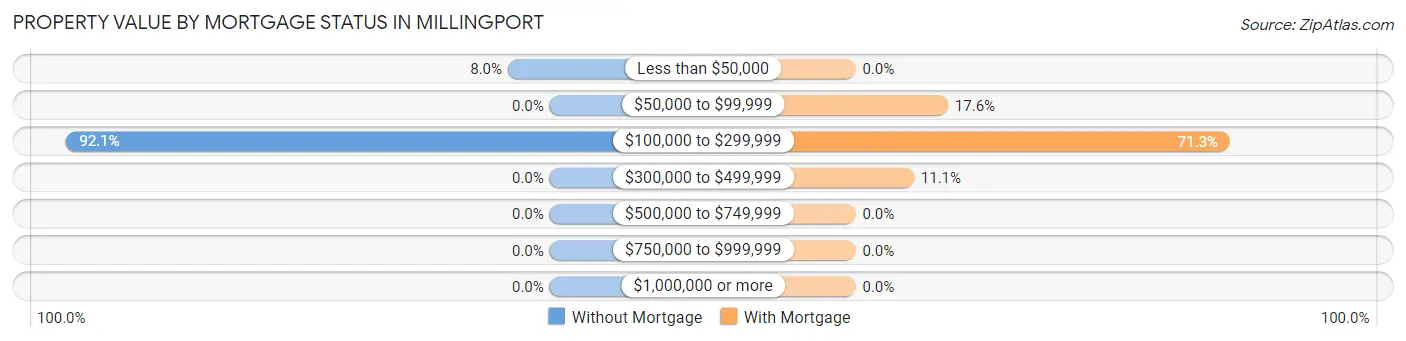 Property Value by Mortgage Status in Millingport