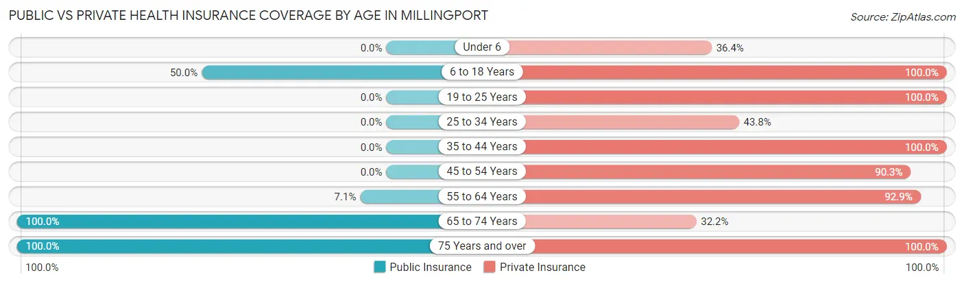 Public vs Private Health Insurance Coverage by Age in Millingport