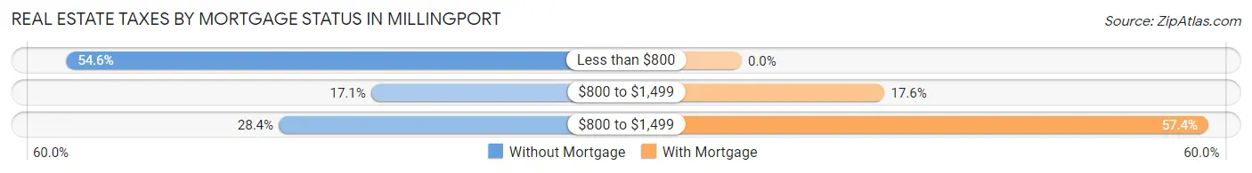Real Estate Taxes by Mortgage Status in Millingport
