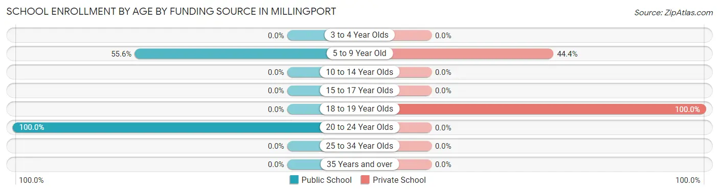 School Enrollment by Age by Funding Source in Millingport