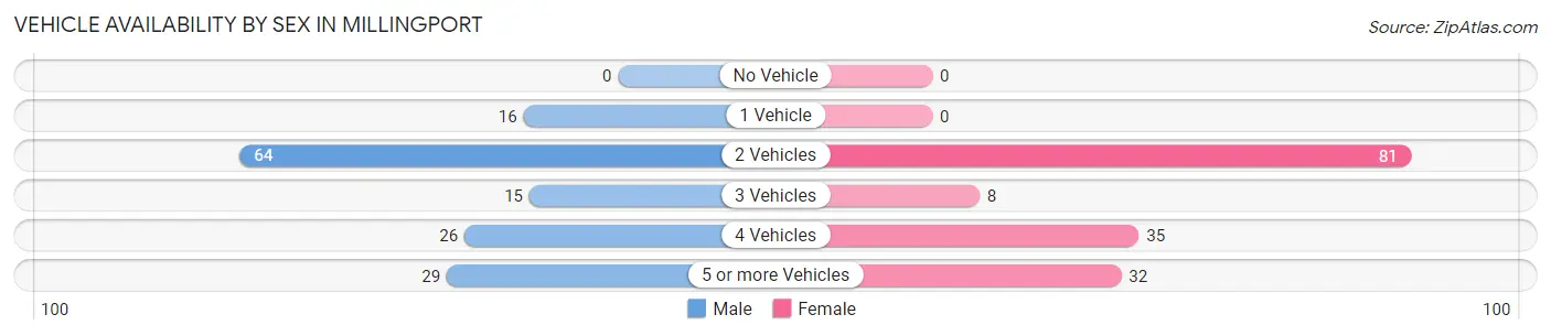 Vehicle Availability by Sex in Millingport