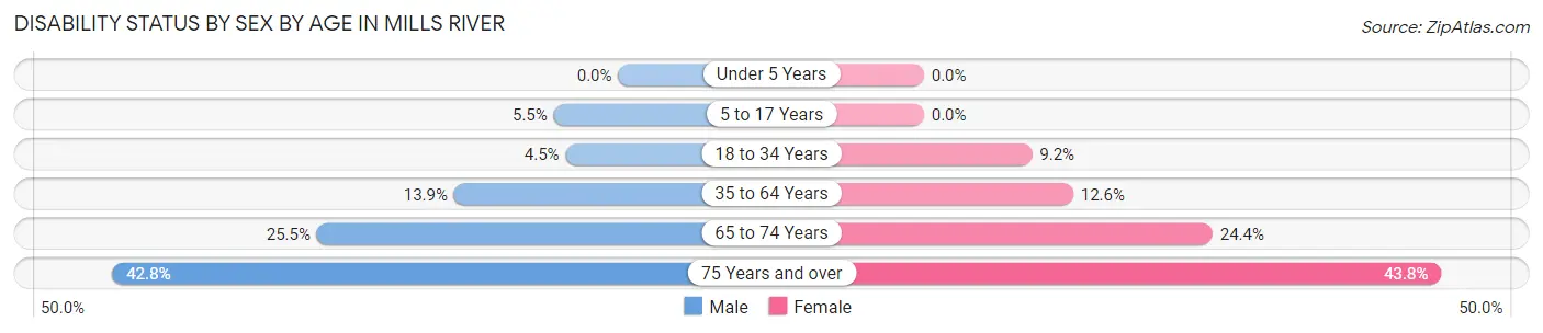 Disability Status by Sex by Age in Mills River