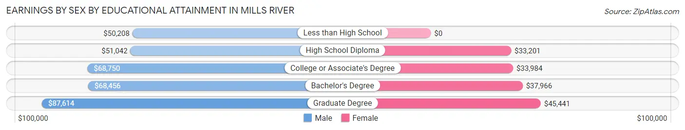 Earnings by Sex by Educational Attainment in Mills River