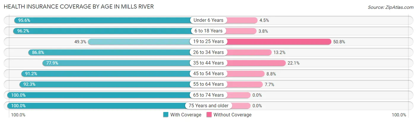 Health Insurance Coverage by Age in Mills River