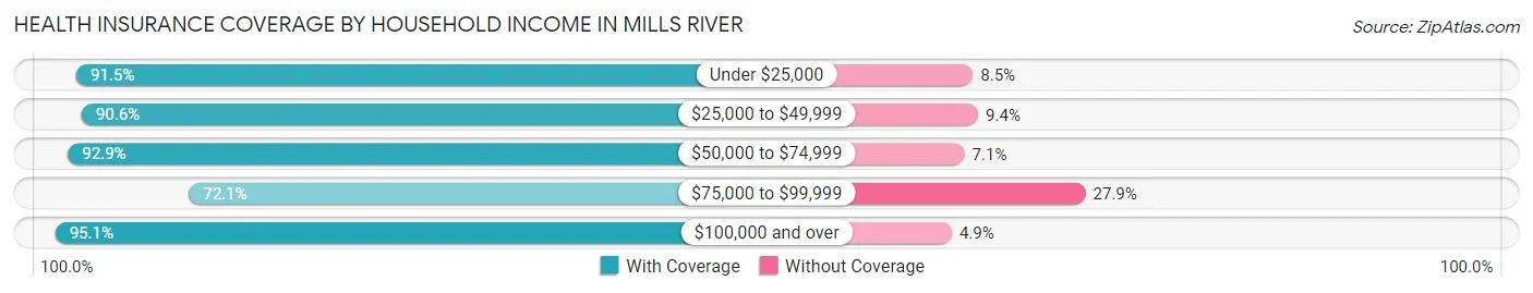 Health Insurance Coverage by Household Income in Mills River