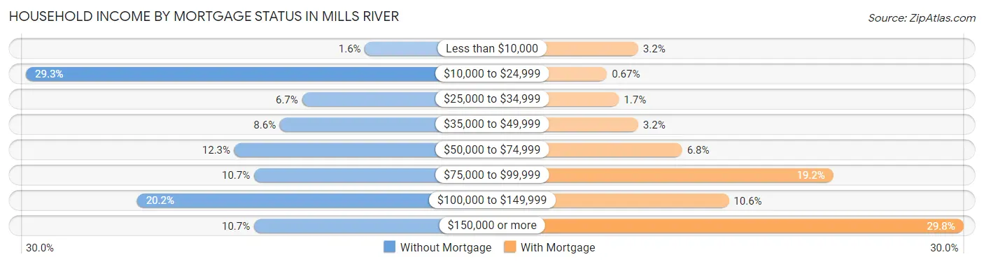 Household Income by Mortgage Status in Mills River