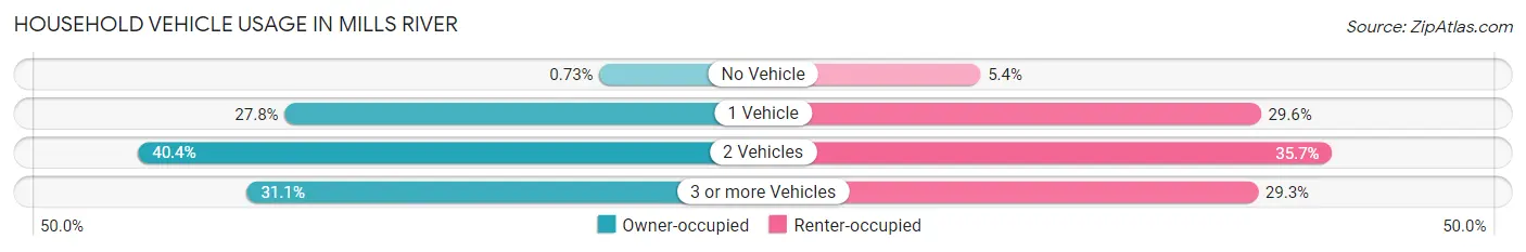 Household Vehicle Usage in Mills River