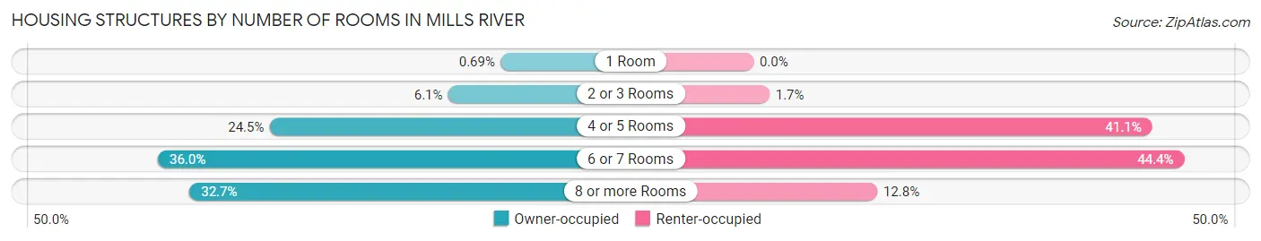 Housing Structures by Number of Rooms in Mills River