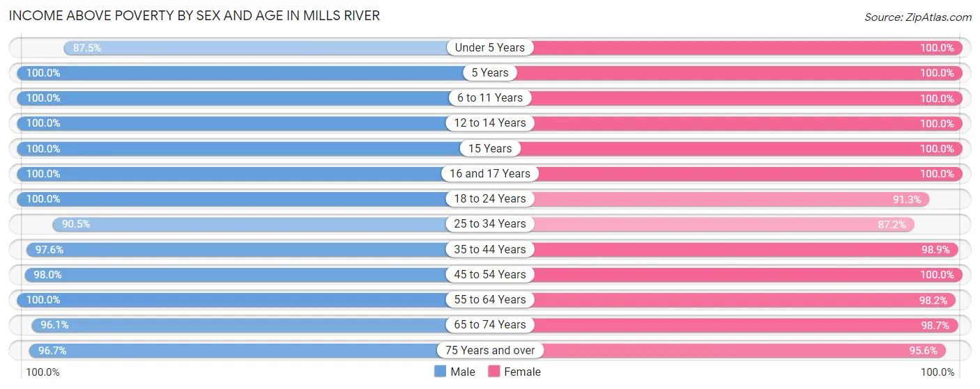 Income Above Poverty by Sex and Age in Mills River