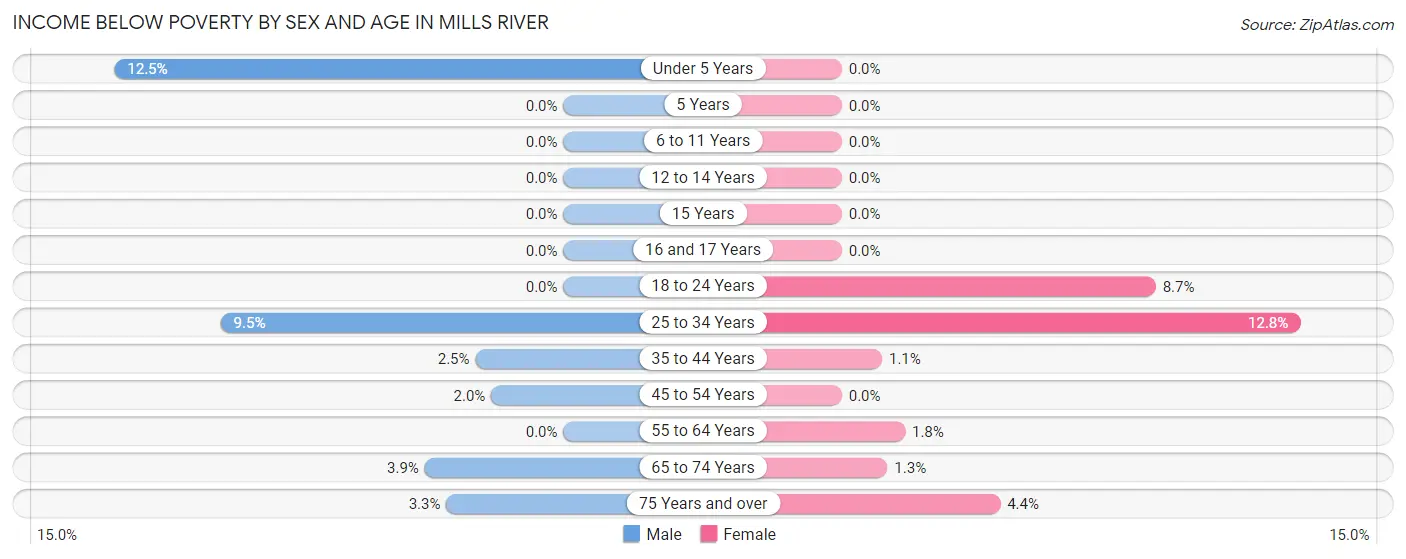 Income Below Poverty by Sex and Age in Mills River