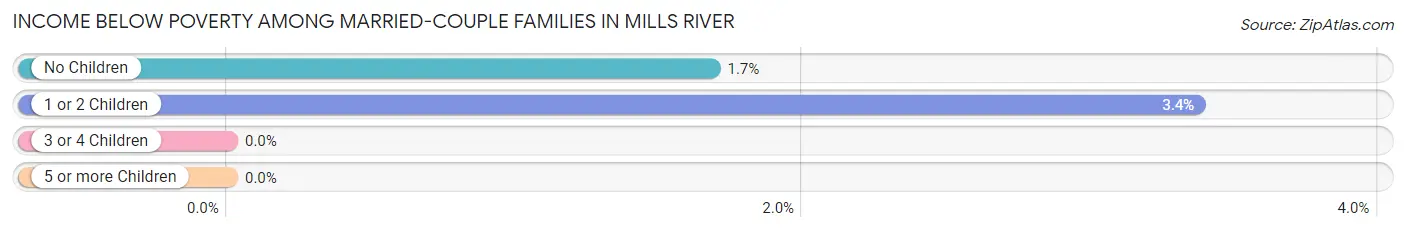 Income Below Poverty Among Married-Couple Families in Mills River