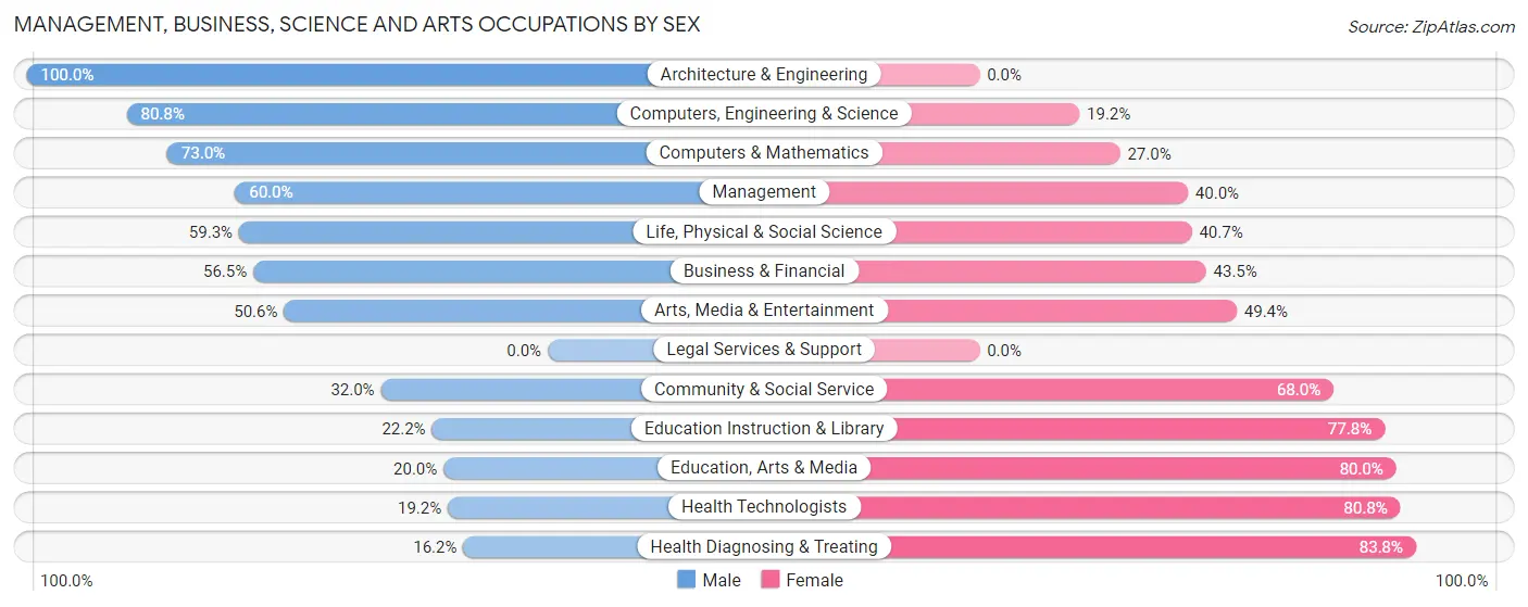 Management, Business, Science and Arts Occupations by Sex in Mills River