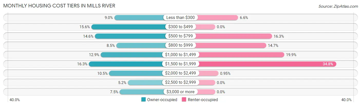 Monthly Housing Cost Tiers in Mills River