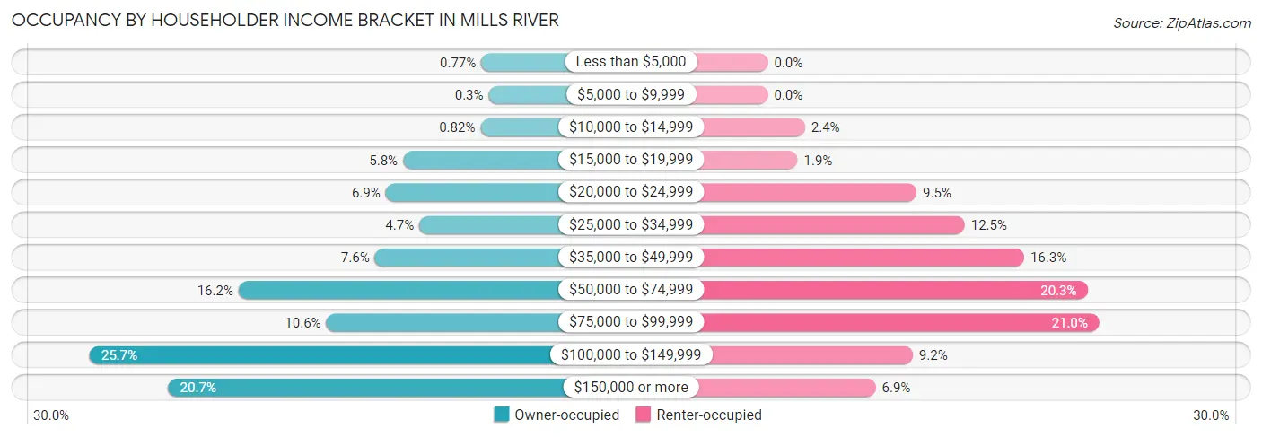 Occupancy by Householder Income Bracket in Mills River