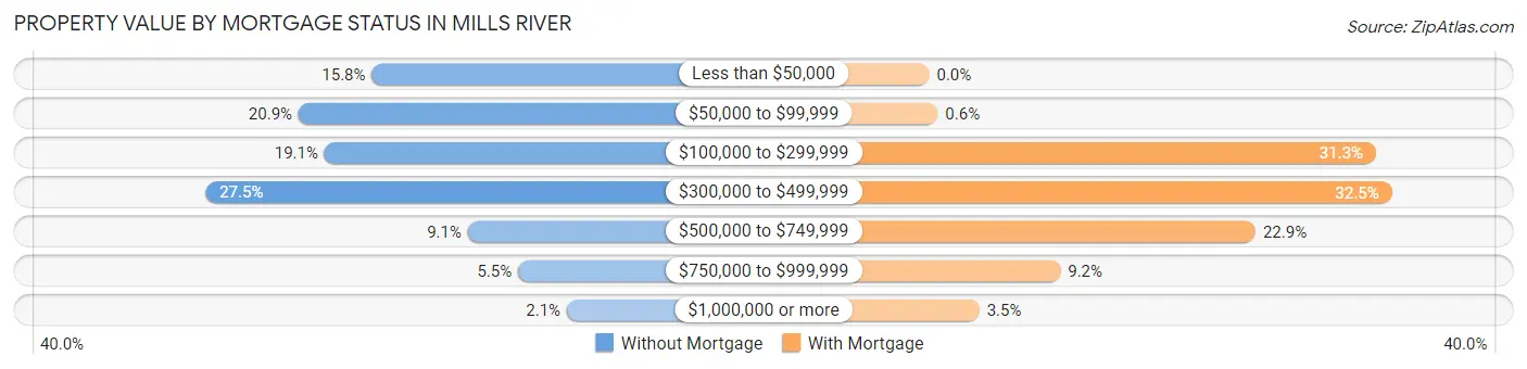 Property Value by Mortgage Status in Mills River