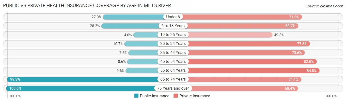 Public vs Private Health Insurance Coverage by Age in Mills River