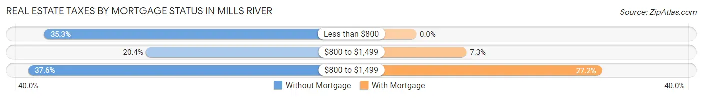 Real Estate Taxes by Mortgage Status in Mills River