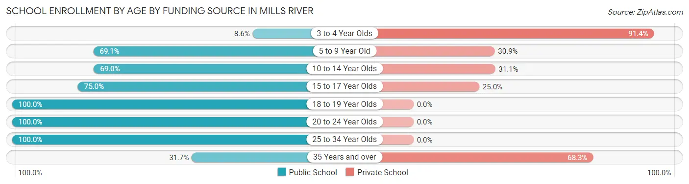 School Enrollment by Age by Funding Source in Mills River
