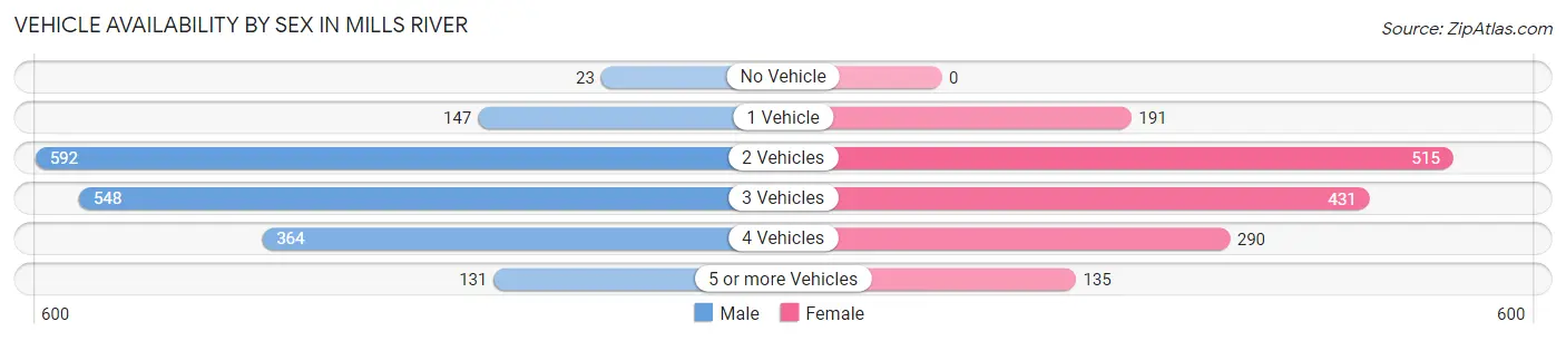 Vehicle Availability by Sex in Mills River