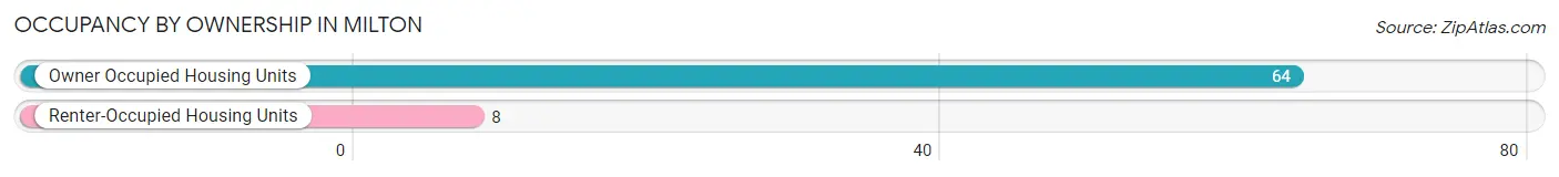 Occupancy by Ownership in Milton