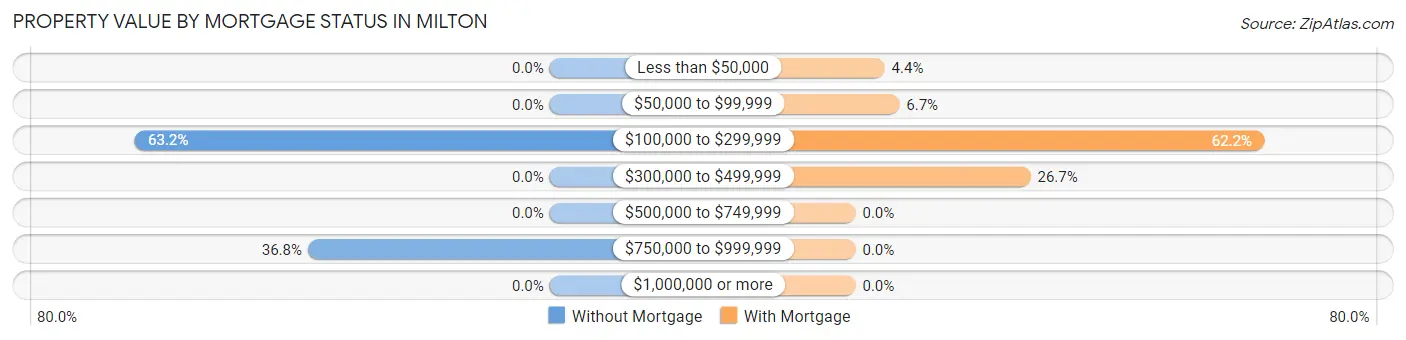 Property Value by Mortgage Status in Milton