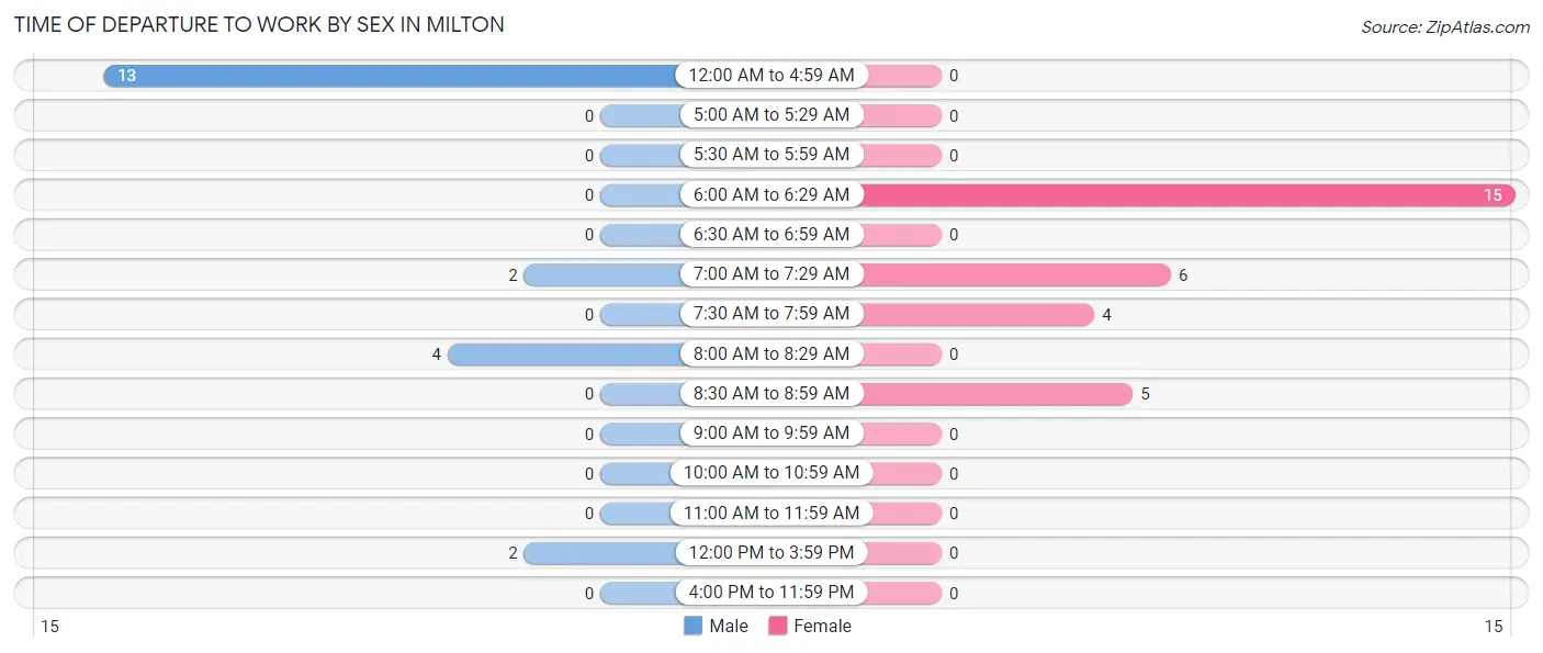 Time of Departure to Work by Sex in Milton