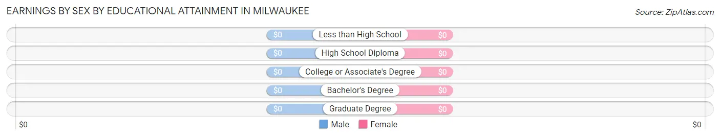 Earnings by Sex by Educational Attainment in Milwaukee