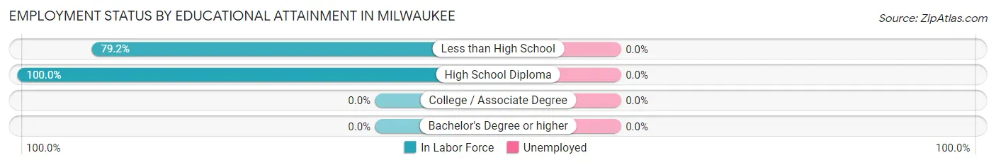 Employment Status by Educational Attainment in Milwaukee