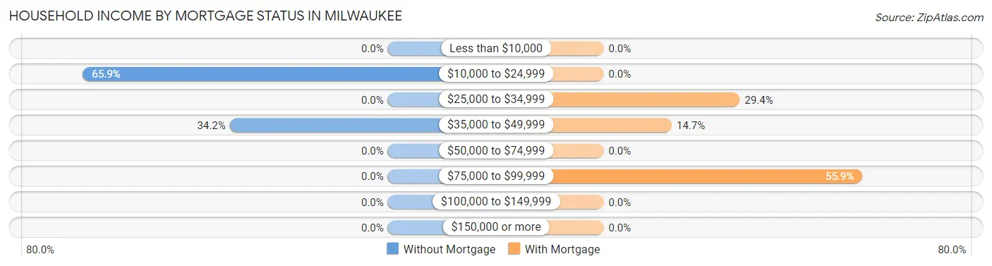 Household Income by Mortgage Status in Milwaukee