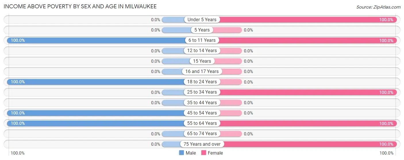 Income Above Poverty by Sex and Age in Milwaukee